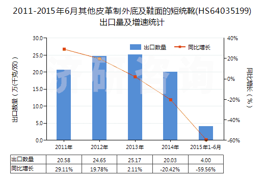 2011-2015年6月其他皮革制外底及鞋面的短統(tǒng)靴(HS64035199)出口量及增速統(tǒng)計